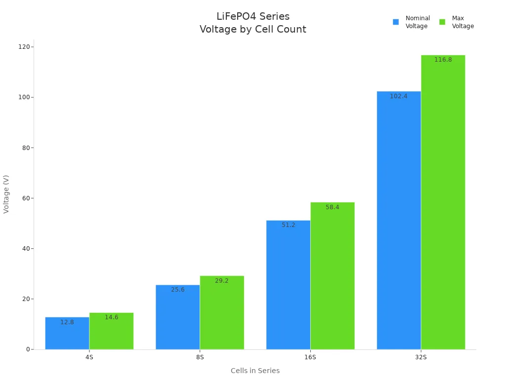 Bar chart showing nominal and maximum voltage for LiFePO4 battery series configurations
