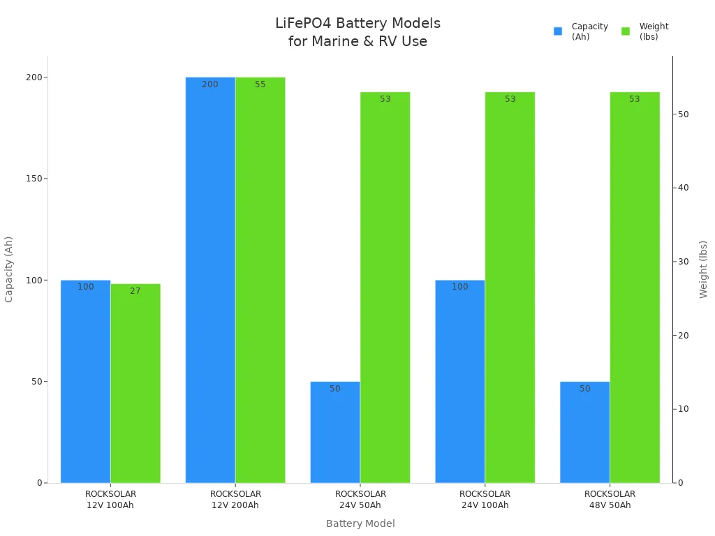 Bar chart comparing capacity and weight of ROCKSOLAR LiFePO4 batteries for marine and RV applications