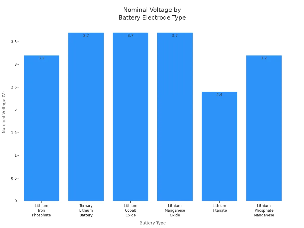 Bar chart showing nominal voltage for various lithium-ion battery electrode materials