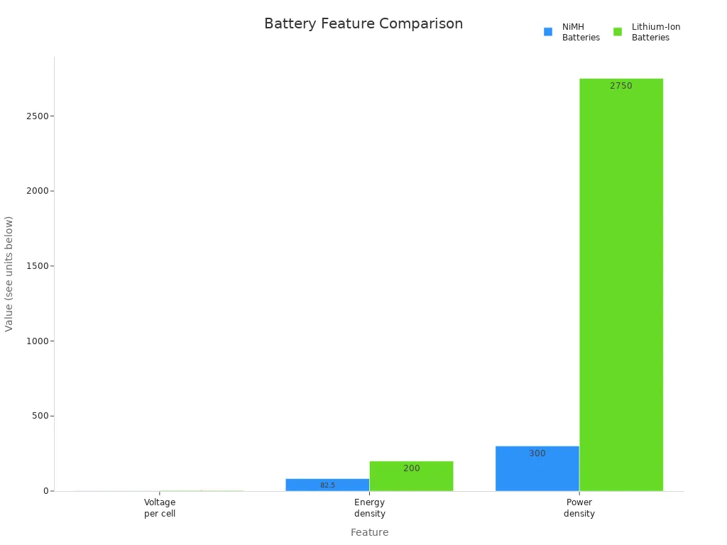 Grouped bar chart comparing voltage, energy density, and power density of NiMH and lithium-ion batteries