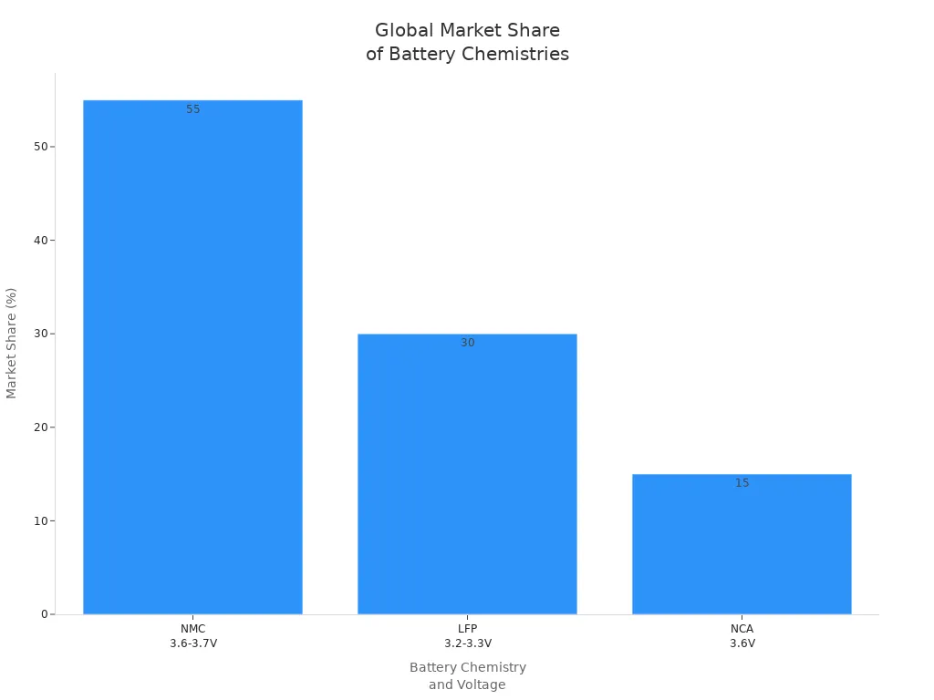 Bar chart comparing 2024 global market share of NMC, LFP, and NCA lithium-ion battery chemistries by nominal voltage.