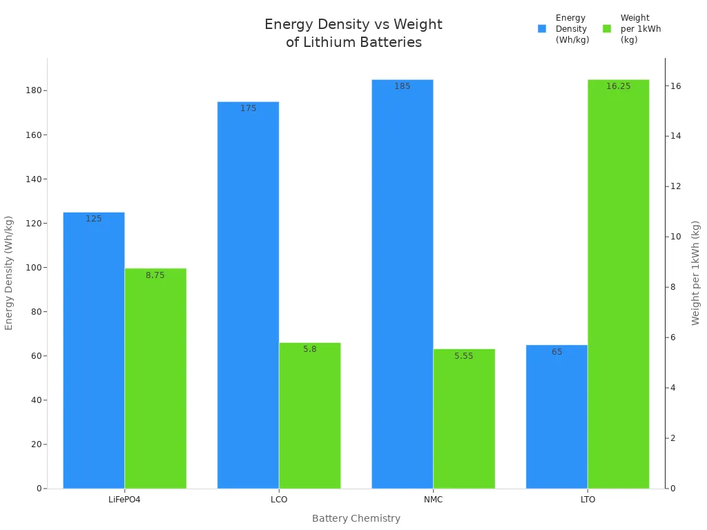 Bar chart comparing energy density and weight per 1kWh for four lithium battery chemistries