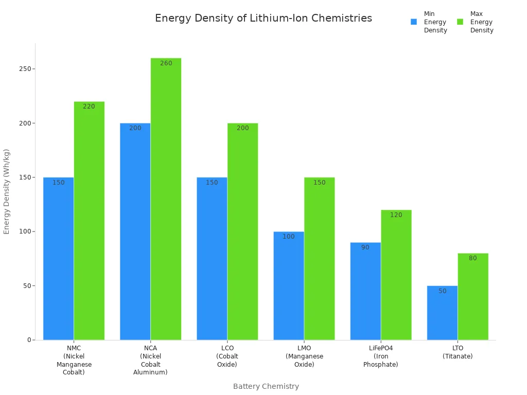 Bar chart comparing typical energy density ranges of various lithium-ion battery chemistries