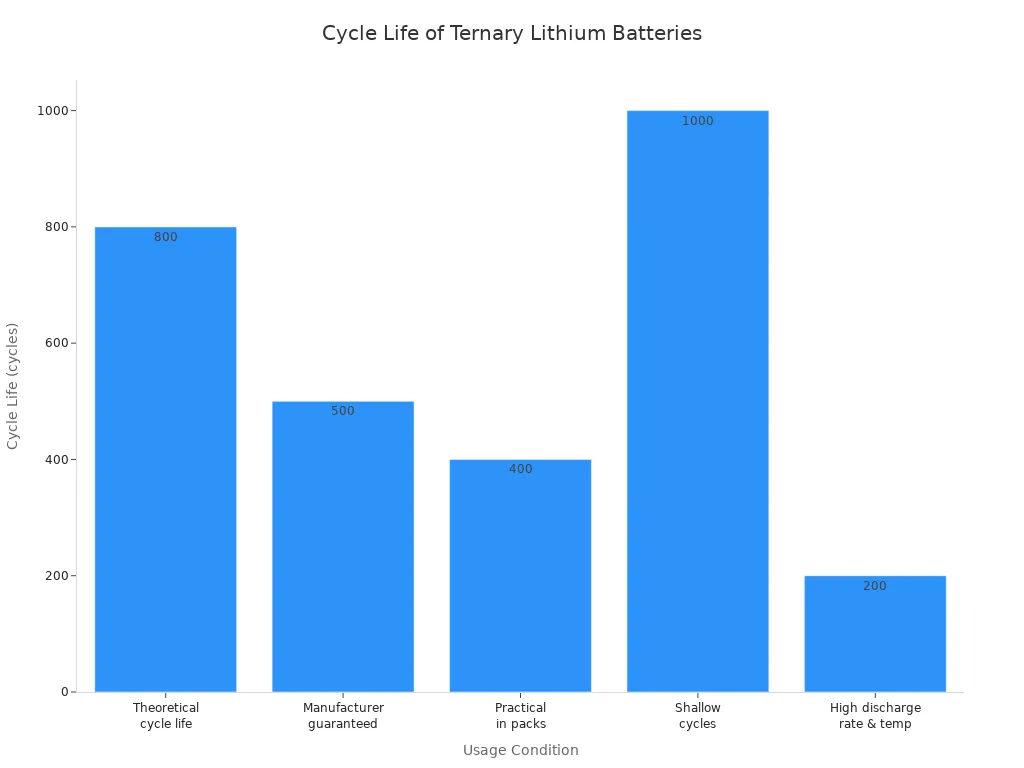 Bar chart comparing cycle life of ternary lithium batteries under various conditions