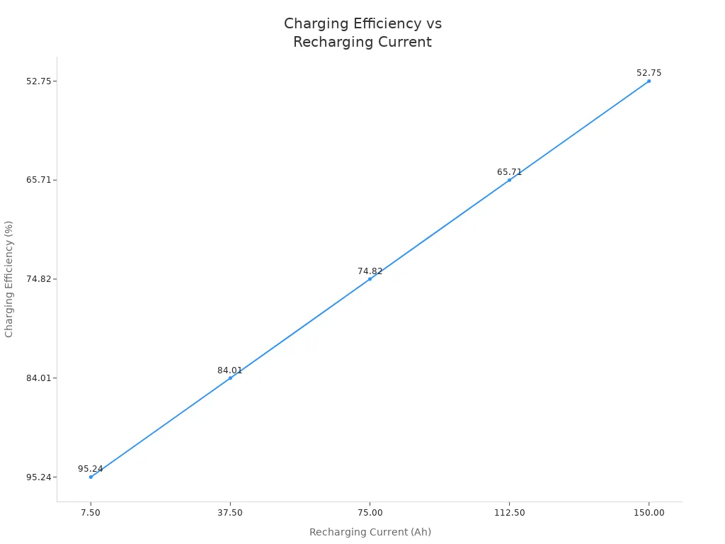 Line chart showing charging efficiency of ternary lithium batteries decreasing as recharging current increases.