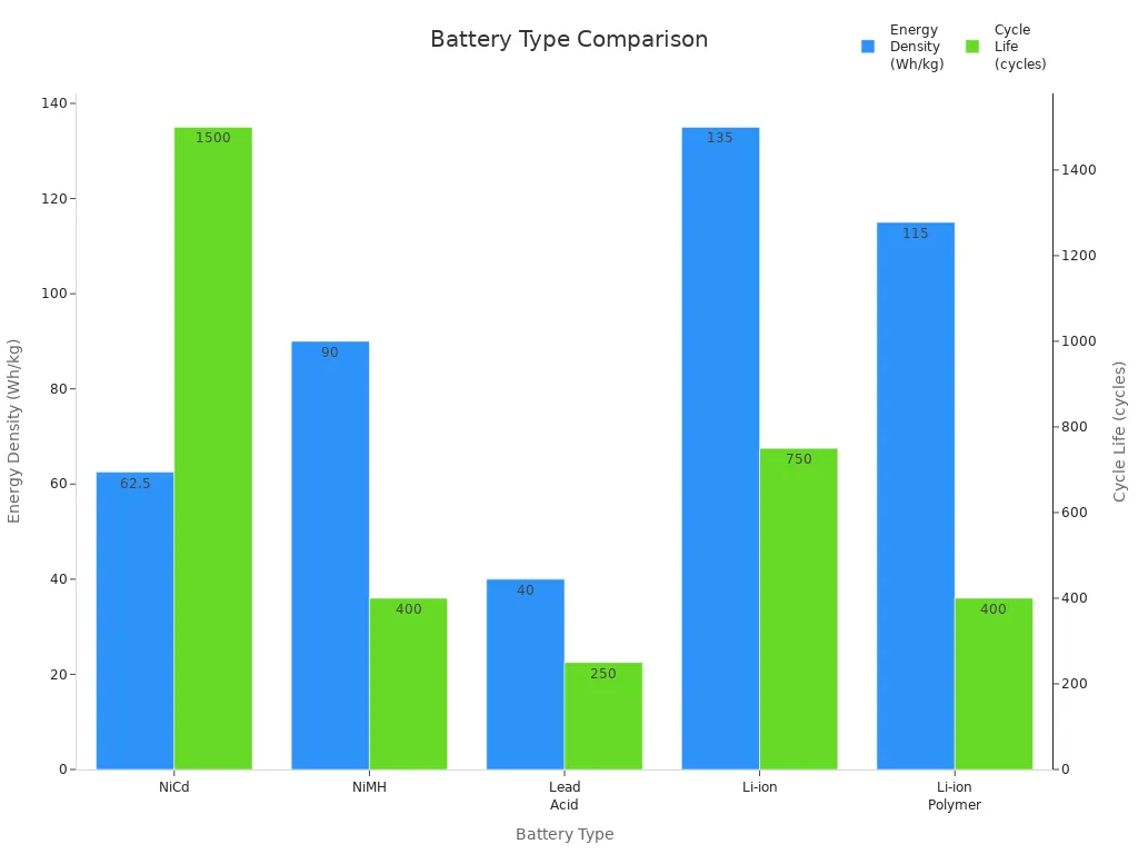 Grouped bar chart comparing energy density and cycle life for five battery types