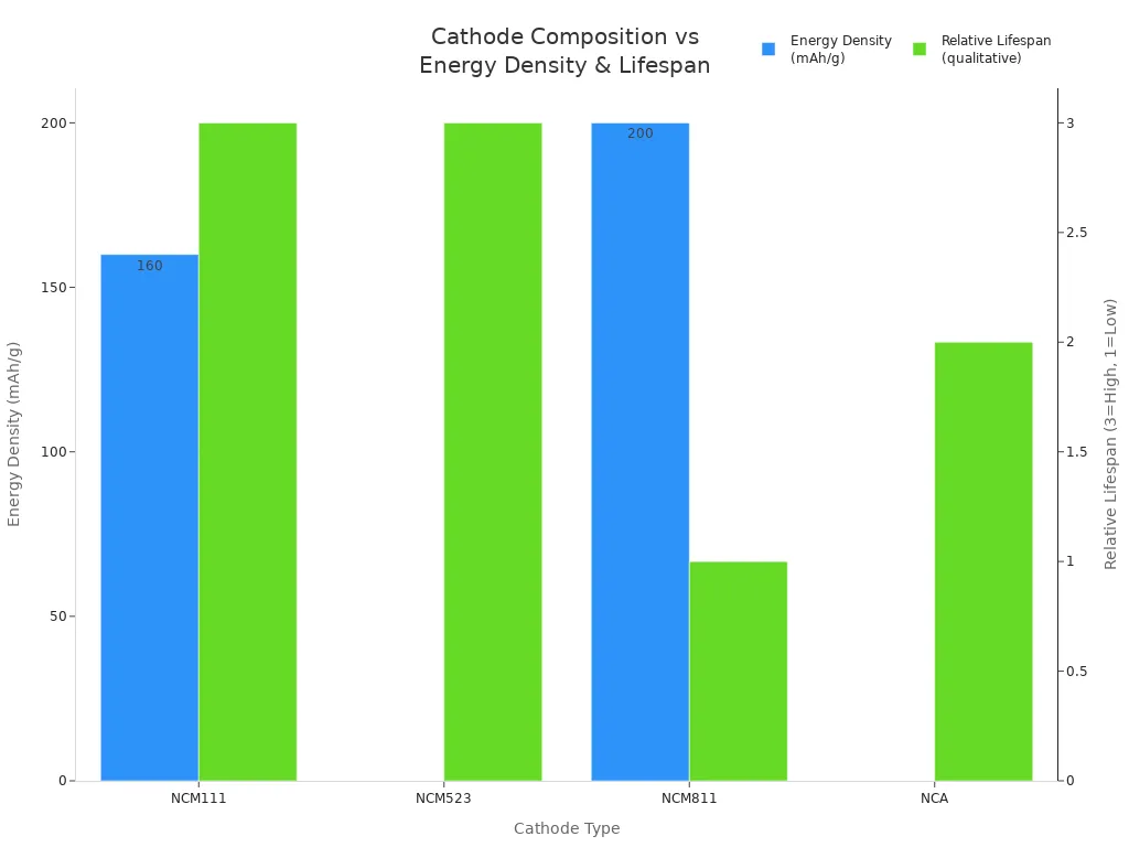 Bar chart comparing energy density and relative lifespan of NCM111, NCM523, NCM811, and NCA lithium battery cathodes