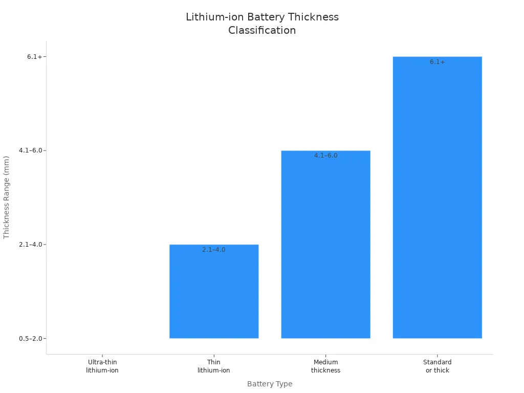 Bar chart comparing thickness ranges of lithium-ion battery types