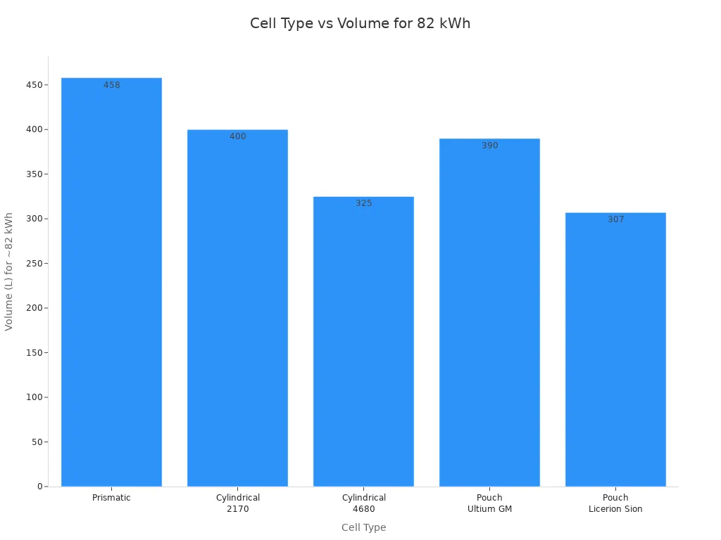 Bar chart comparing the volume required for 82 kWh among prismatic, cylindrical, and pouch lithium-ion battery cells