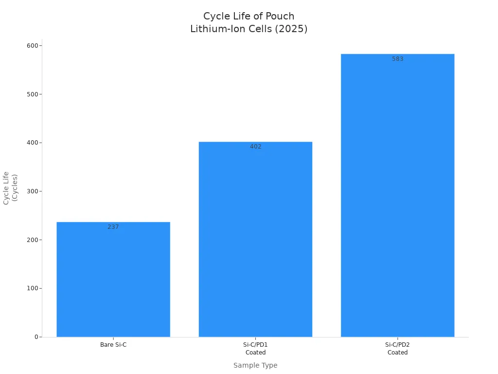 Bar chart comparing cycle life of three pouch lithium-ion battery cell types in 2025
