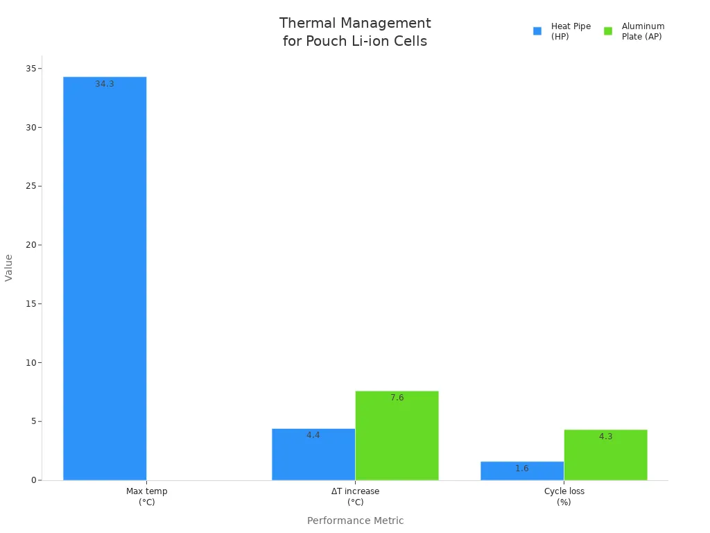 Grouped bar chart comparing heat pipe and aluminum plate cooling for pouch lithium-ion battery cells across temperature, thermal gradient, and cycle loss.