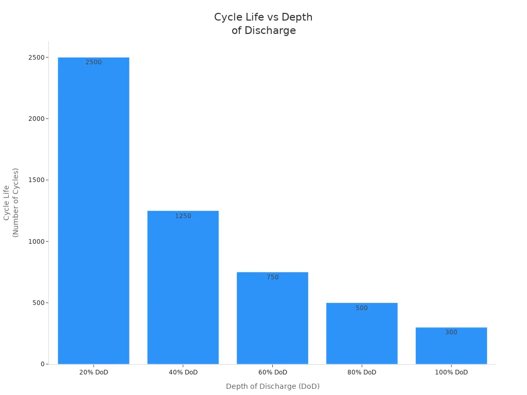 Bar chart showing how increasing depth of discharge reduces lithium-ion battery cycle life