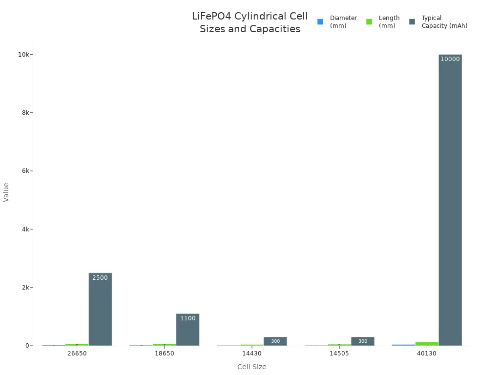 Bar chart comparing diameter, length, and typical capacity of common cylindrical LiFePO4 battery cell sizes