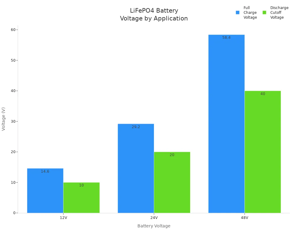 Grouped bar chart comparing full charge and discharge cutoff voltages for 12V, 24V, and 48V LiFePO4 batteries in different application scenarios
