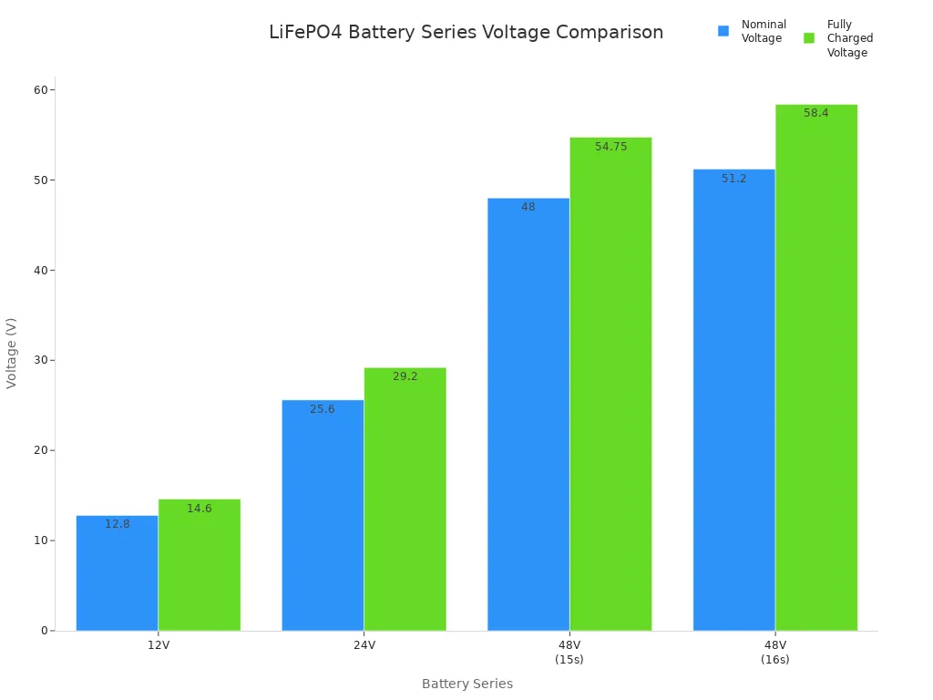 Bar chart comparing nominal and fully charged voltages of main LiFePO4 battery series