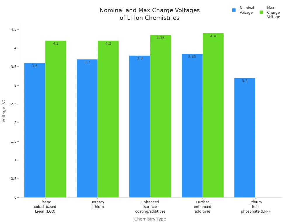 Bar chart comparing nominal and max charge voltages for various lithium-ion battery chemistries