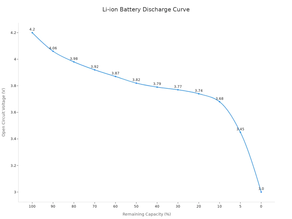 Line chart showing lithium-ion battery voltage decreasing as remaining capacity drops from 100% to 0%.