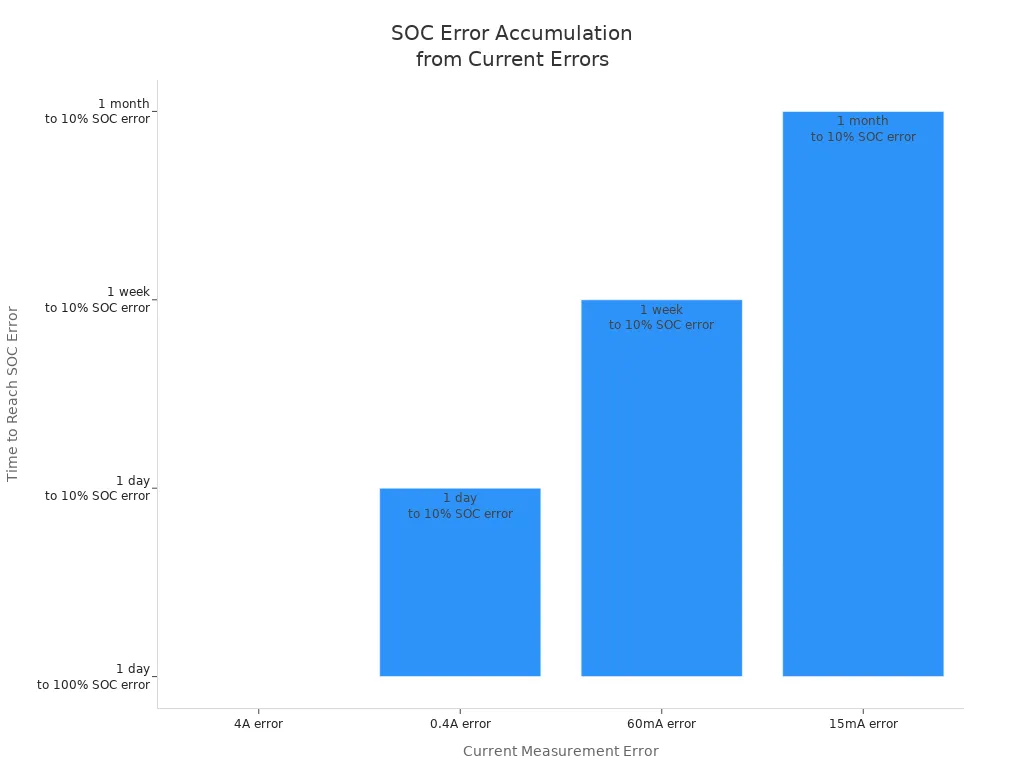Bar chart showing how different current measurement errors cause state-of-charge errors in LiPo batteries over time.