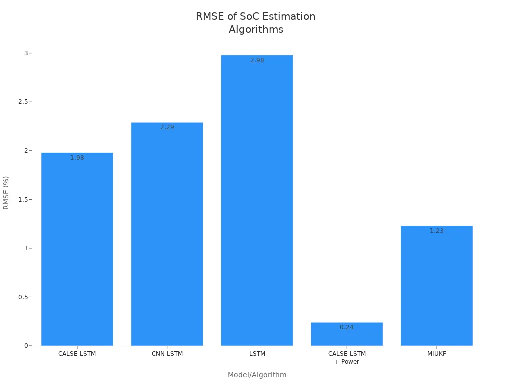 Bar chart comparing RMSE of advanced algorithms for LiPo battery state of charge estimation