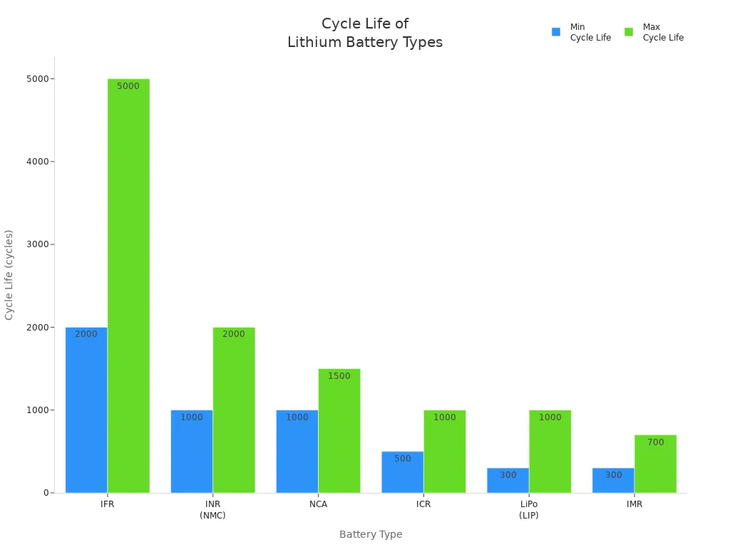 Bar chart comparing typical cycle life ranges of various lithium battery types