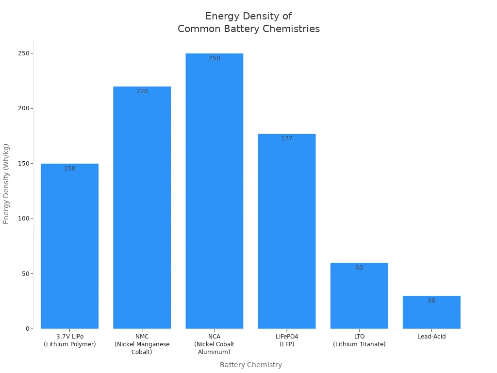 Bar chart comparing energy density of 3.7V LiPo and other battery chemistries