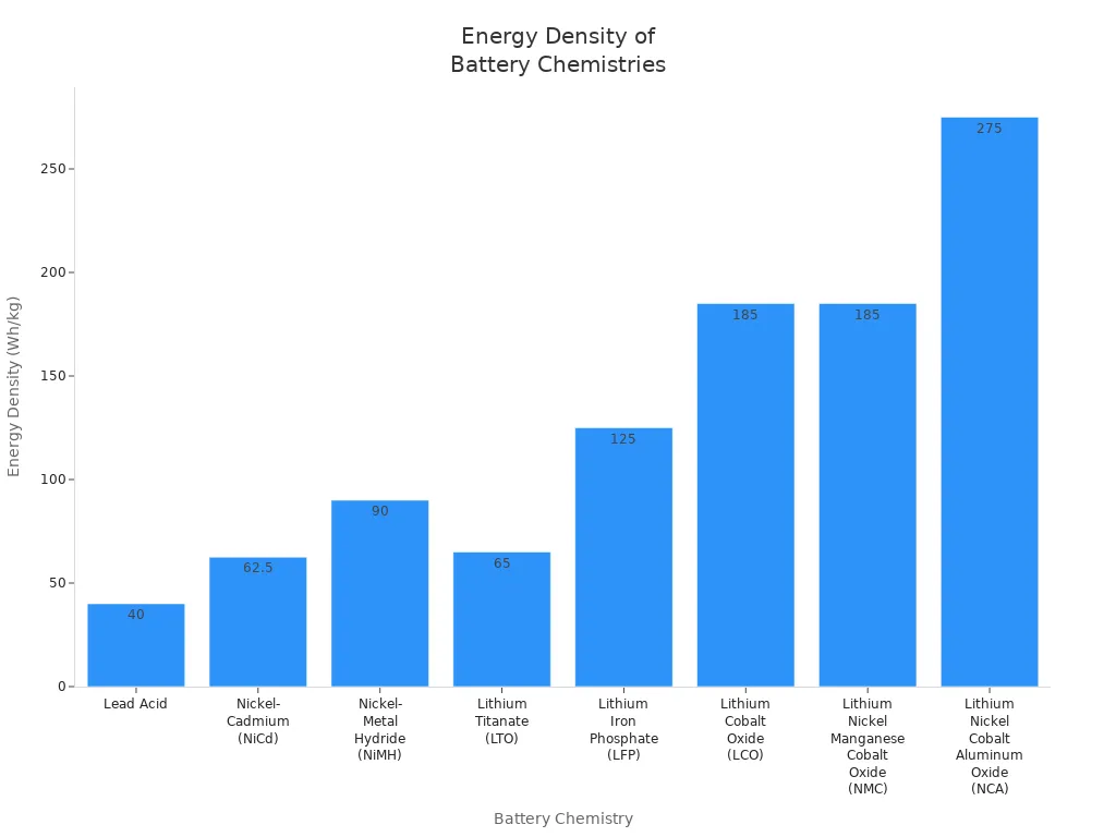 Bar chart comparing energy density of various battery chemistries, highlighting higher values for lithium-ion types.