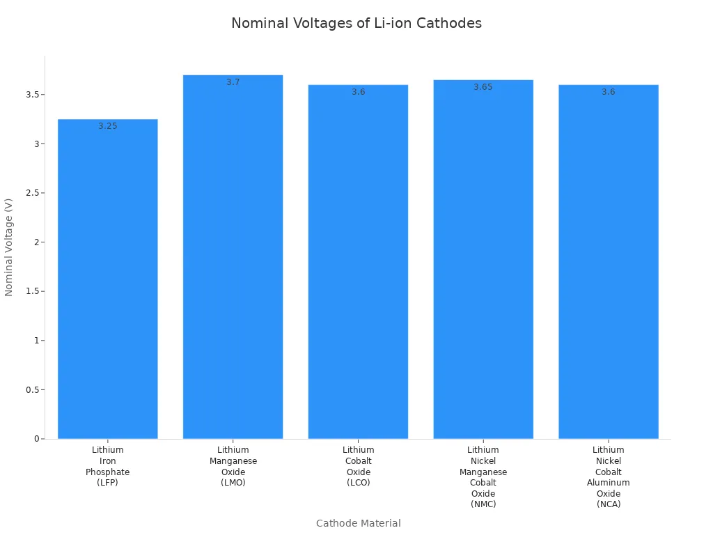 Bar chart comparing nominal voltages of lithium-ion battery cathode materials