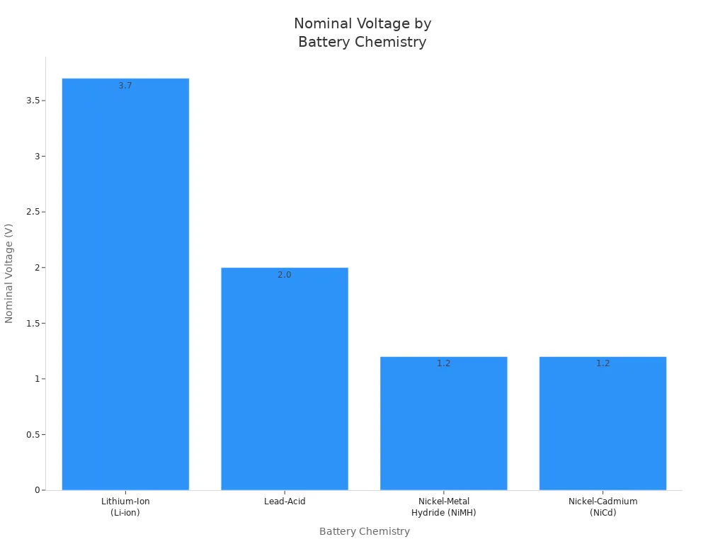 Bar chart comparing nominal voltages of Li-ion, Lead-Acid, NiMH, and NiCd batteries