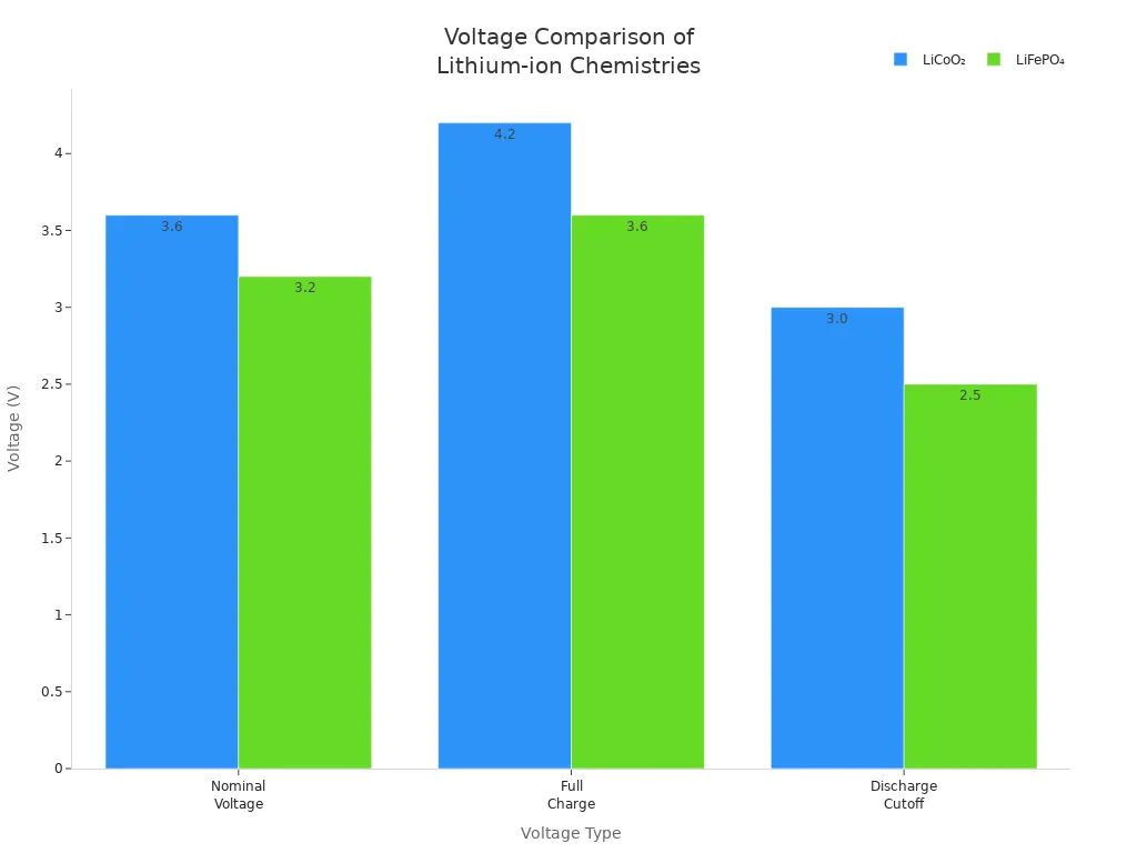 Bar chart comparing nominal, full charge, and discharge cutoff voltages for LiCoO₂ and LiFePO₄ batteries