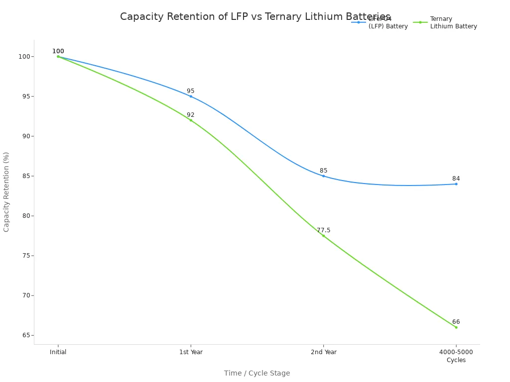 Line chart comparing capacity retention of LFP and ternary lithium batteries over time and cycles