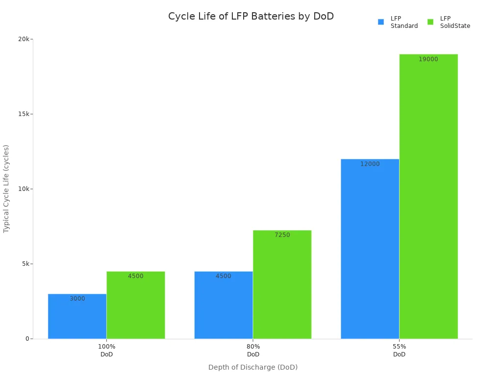 Bar chart comparing cycle life of LFP Standard and SolidState batteries at different depths of discharge