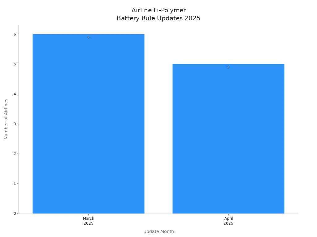Bar chart showing number of airlines updating Li-Polymer battery restrictions in March and April 2025