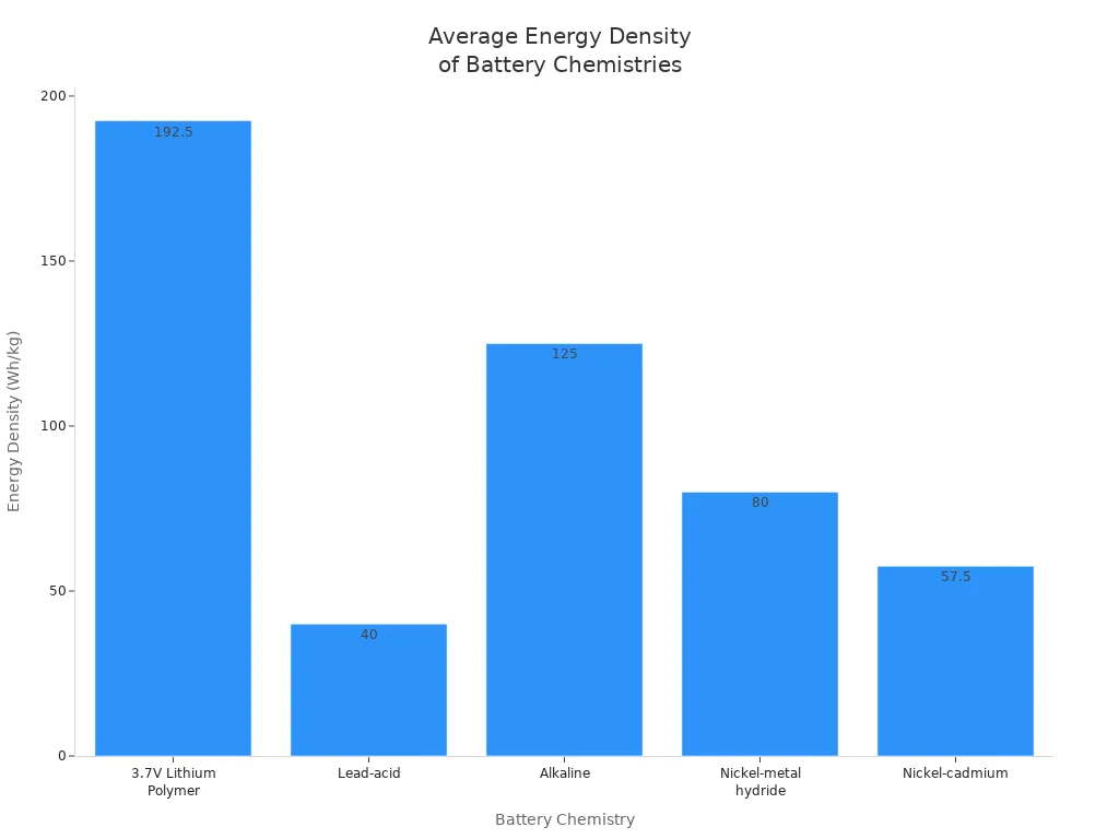 Bar chart comparing average energy density of lithium polymer, lead-acid, alkaline, NiMH, and NiCd batteries