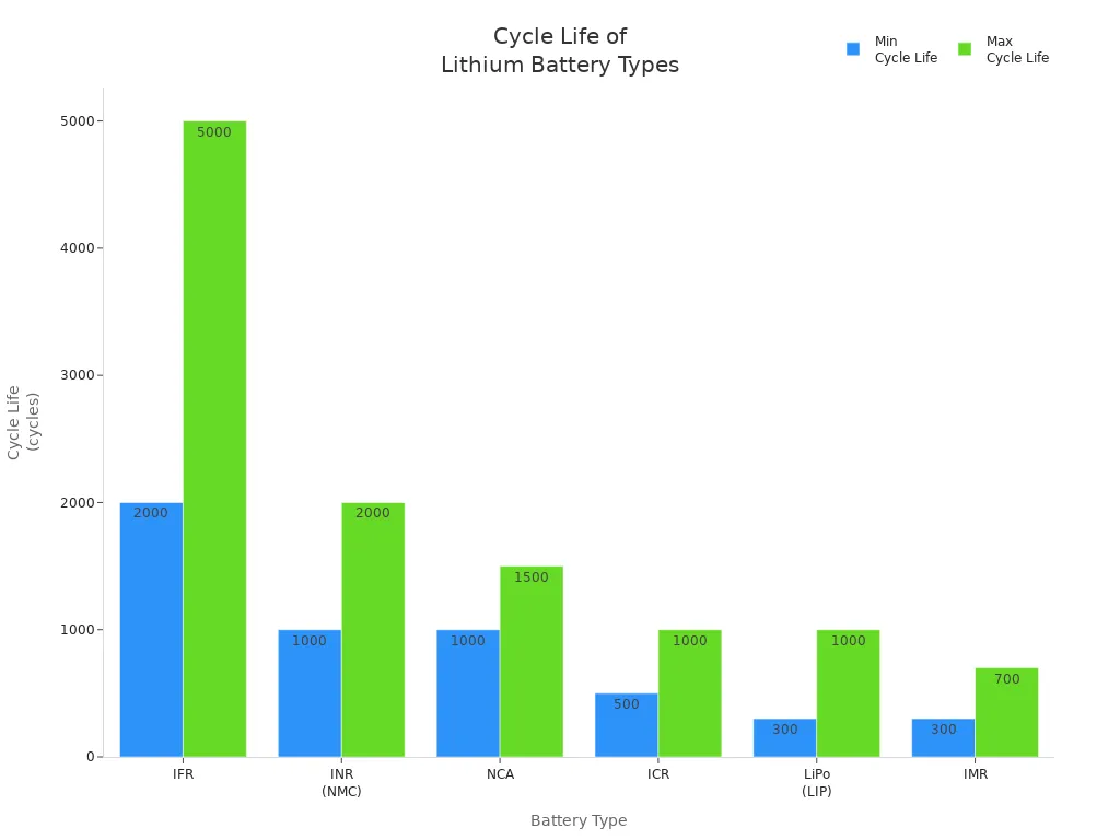Bar chart comparing cycle life ranges of lithium battery types including LiPo, IFR, INR, NCA, ICR, and IMR.