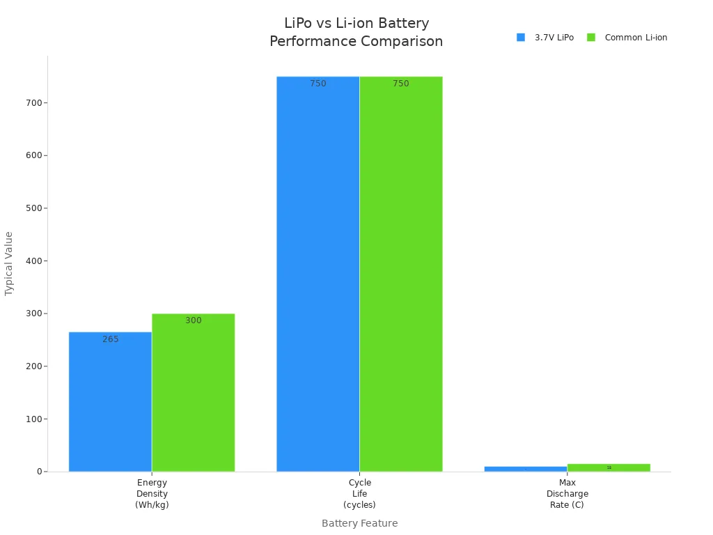 Grouped bar chart comparing energy density, cycle life, and max discharge rate of 3.7V LiPo and common Li-ion batteries