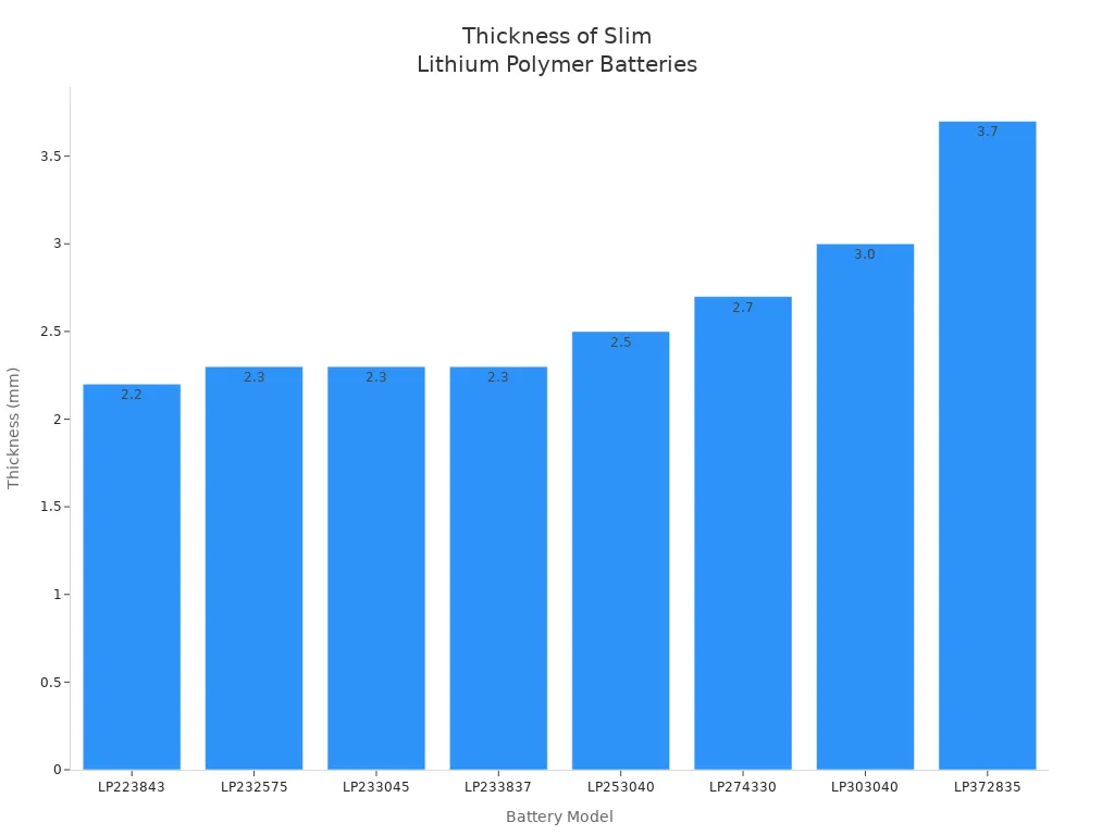 Bar chart comparing thickness of various slim lithium polymer batteries for wearables