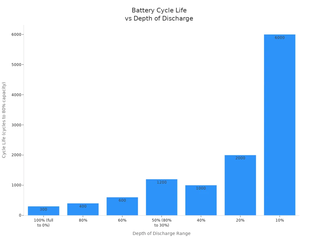 Bar chart comparing battery cycle life at different depths of discharge, showing longer life with shallower cycling.
