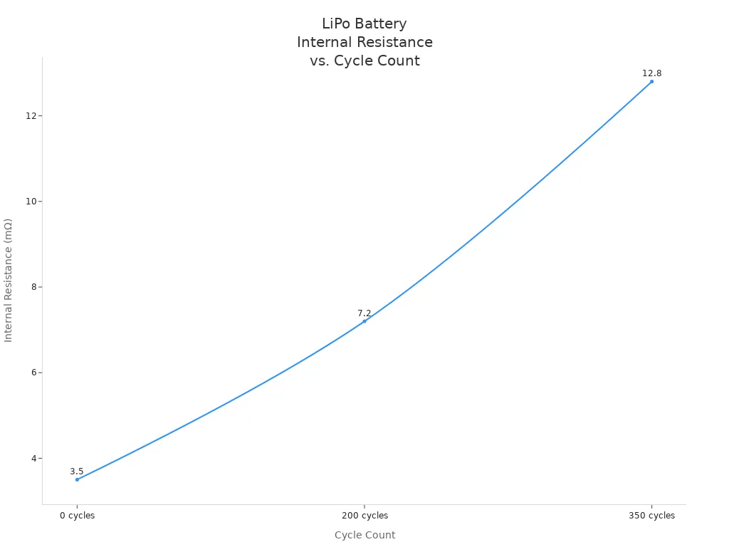 Line chart showing internal resistance of a 3.7V LiPo battery increasing with cycle count in RC model use
