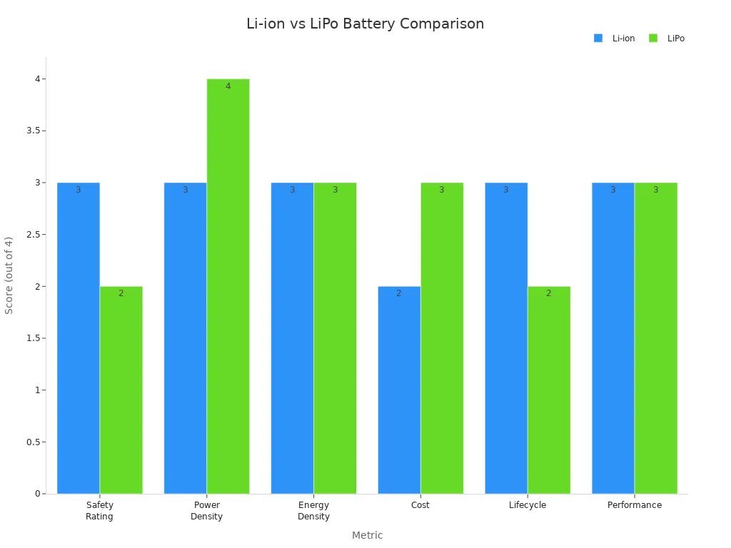Grouped bar chart comparing Li-ion and LiPo batteries across six metrics