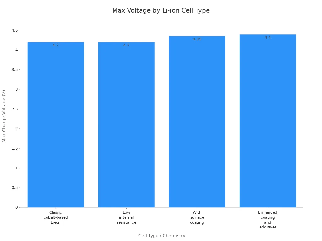 Bar chart comparing maximum charge voltage for different lithium-ion cell chemistries