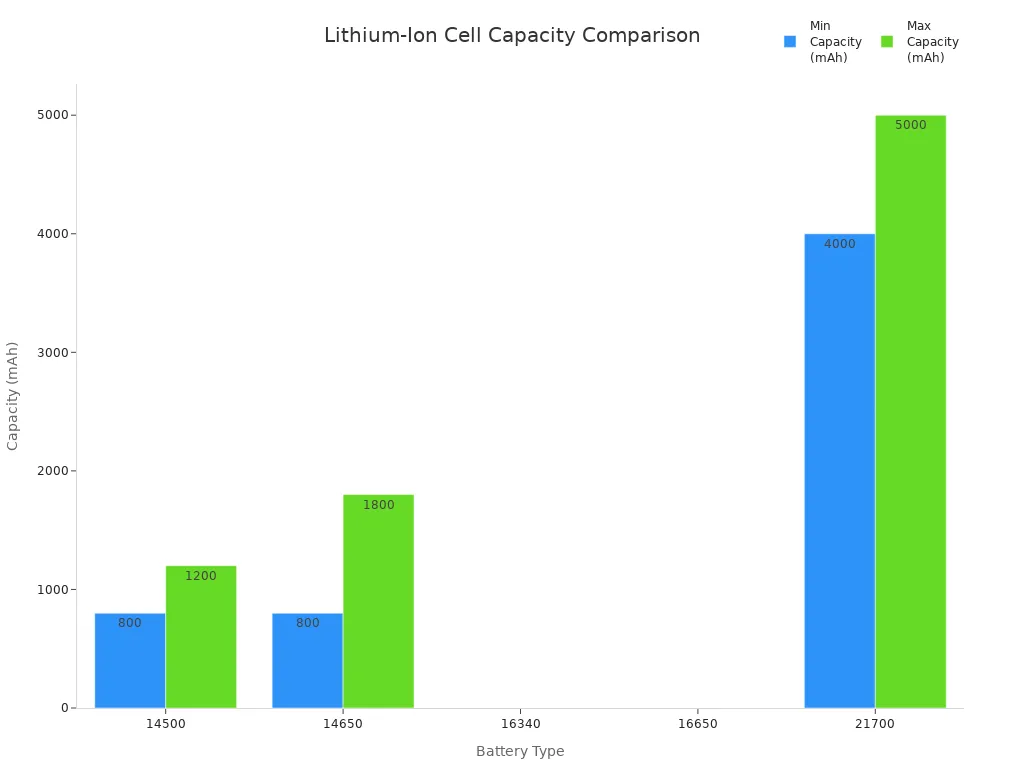 Bar chart comparing capacity ranges of 14500, 14650, 16340, 16650, and 21700 lithium-ion cells