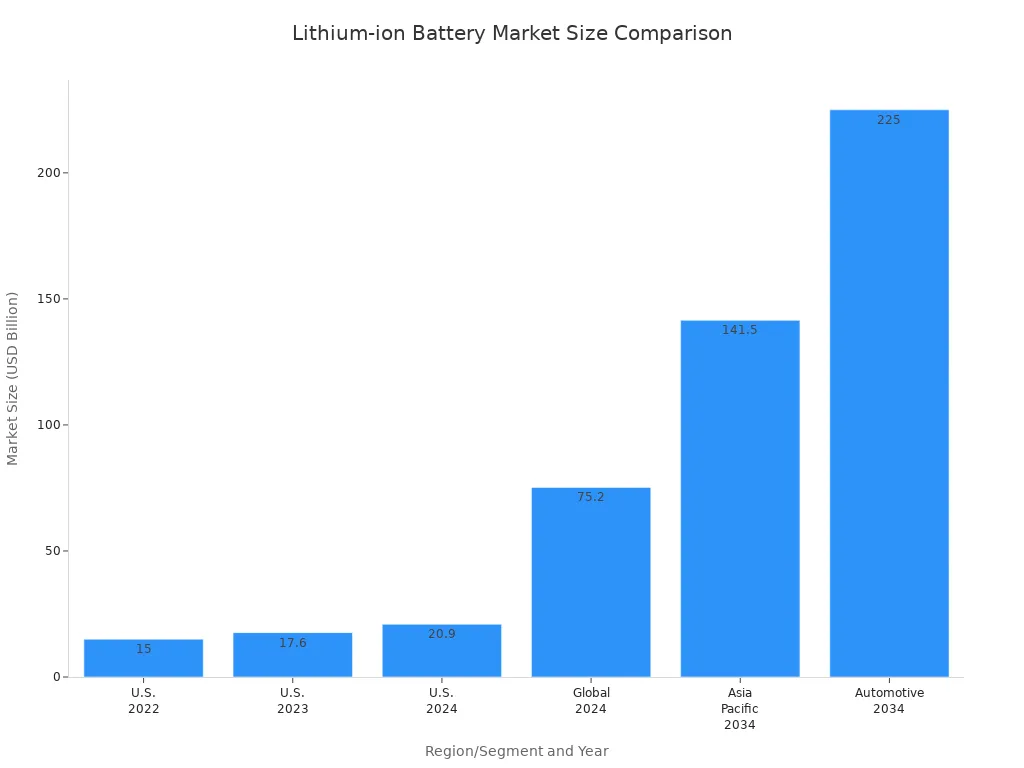 Bar chart comparing lithium-ion battery market sizes across regions and years