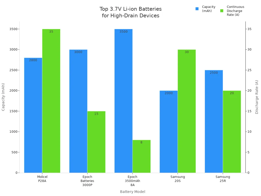 Bar chart comparing capacity and discharge rate of top 3.7V lithium-ion batteries for high-drain devices