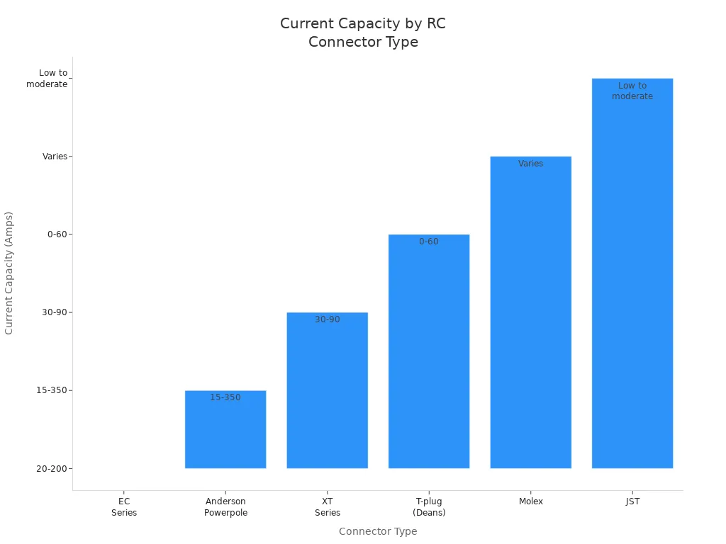 Bar chart comparing typical current capacity of RC vehicle connector types