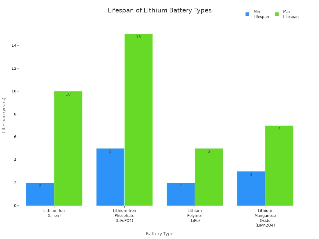 Bar chart comparing typical lifespan ranges of different lithium battery types used in energy storage systems