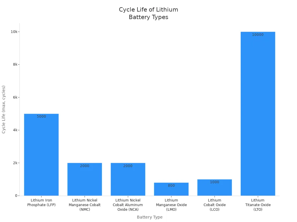 Bar chart comparing the maximum cycle life of six lithium battery types for energy storage.