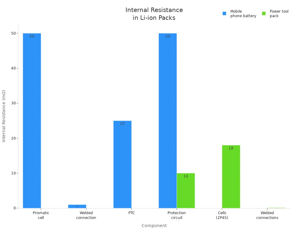 Grouped bar chart comparing internal resistance of components in mobile phone and power tool li-ion battery packs