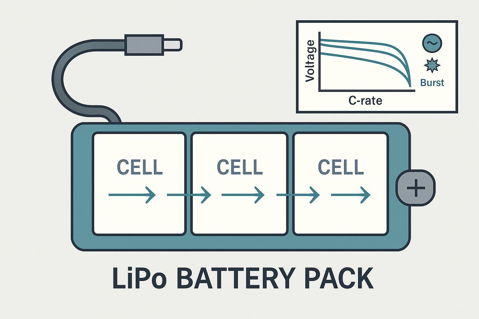 Diagram of a LiPo battery showing C-rate impact on current and voltage sag