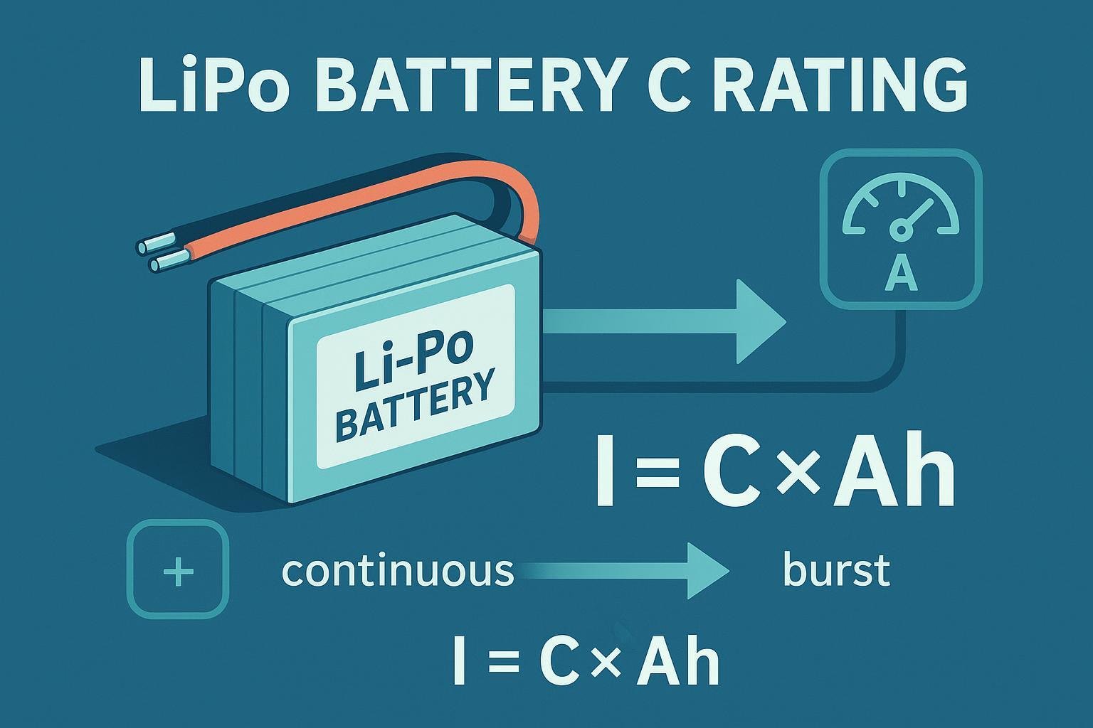 Illustration of a LiPo battery showing C rating concept with I = C × Ah and continuous vs. burst current arrows