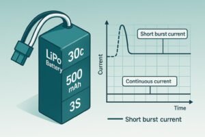 Infographic-style LiPo battery showing C rating with continuous vs burst current